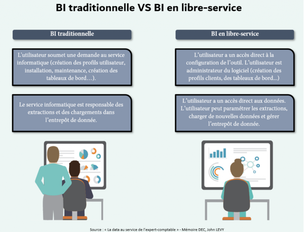 BI traditionnelle VS BI en libre service